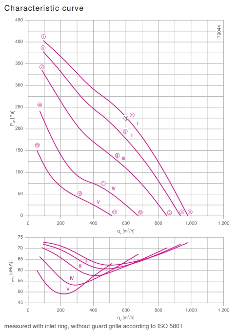 Аэродинамические характеристики вентилятора RH22V-2EP.WA.1R, арт. 113235